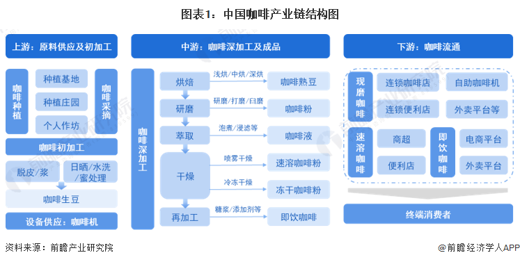 半岛·综合体育(中国)官方网站【干货】咖啡行业产业链全景梳理及区域热力地图(图1)