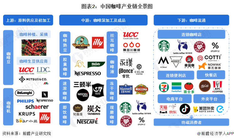 半岛·综合体育(中国)官方网站【干货】咖啡行业产业链全景梳理及区域热力地图(图2)