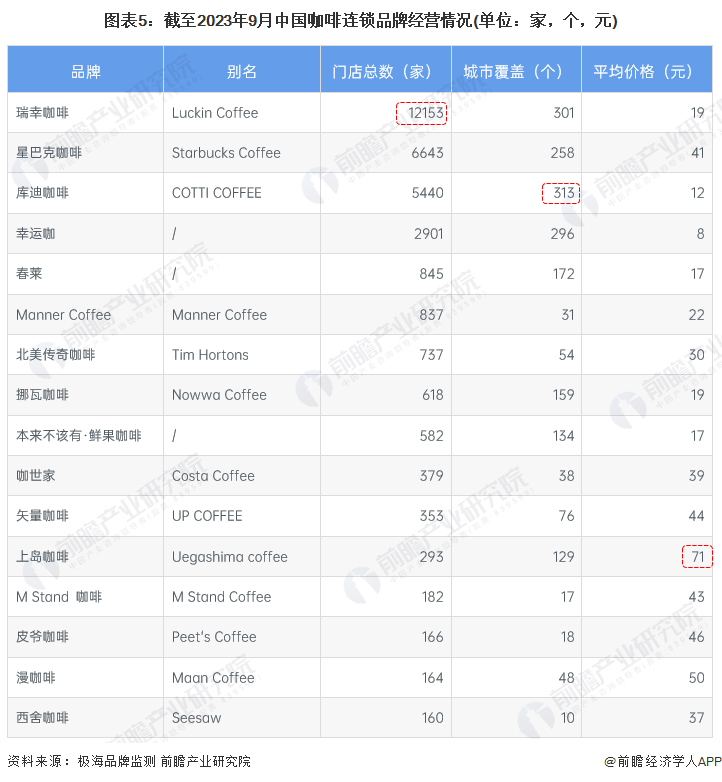 半岛·综合体育(中国)官方网站【干货】咖啡行业产业链全景梳理及区域热力地图(图5)