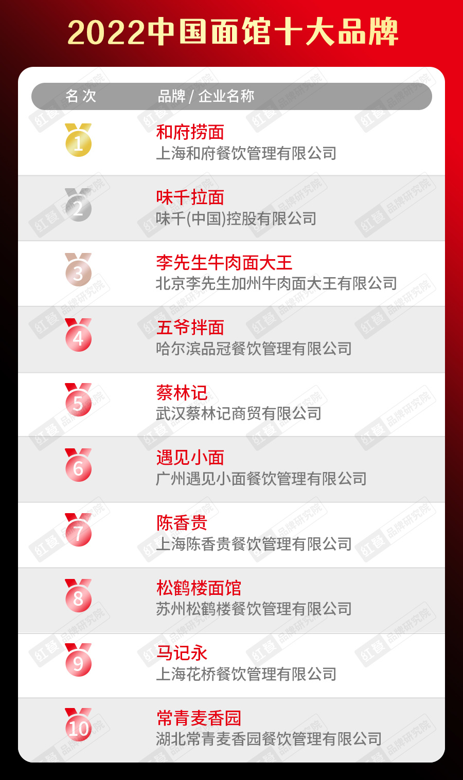 半岛·综合体育(中国)官方网站2022中国餐饮品类十大品牌榜单隆重揭晓(图7)