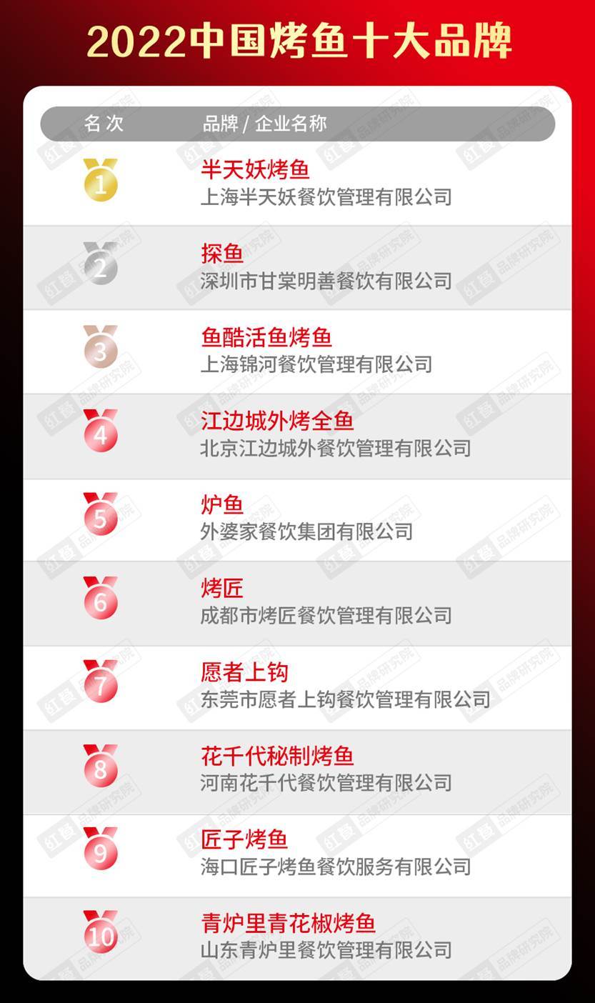 半岛·综合体育(中国)官方网站2022中国餐饮品类十大品牌榜单隆重揭晓(图15)