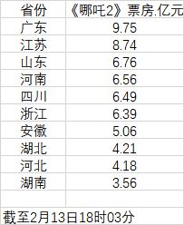 半岛·综合体育(中国)官方网站《哪吒2》各省票房贡献排名出炉！河南排在(图1)