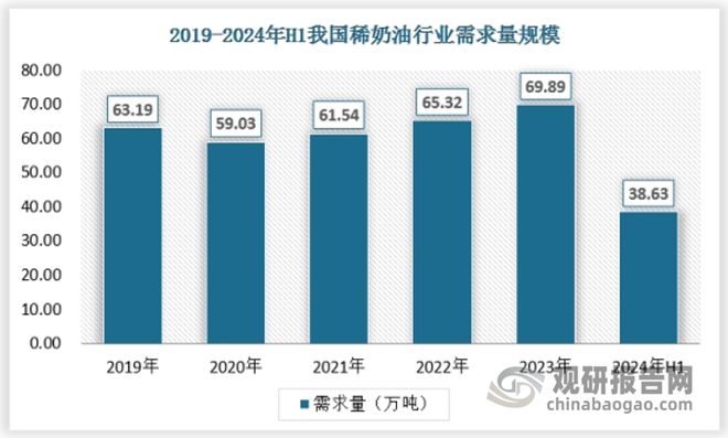 半岛·综合体育茶饮、咖啡等发展推动稀奶油需求增加 国际品牌占据市场重要地位(图3)