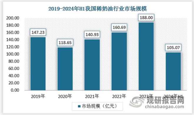 半岛·综合体育茶饮、咖啡等发展推动稀奶油需求增加 国际品牌占据市场重要地位(图1)