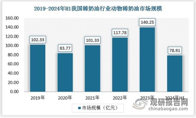 半岛·综合体育茶饮、咖啡等发展推动稀奶油需求增加 国际品牌占据市场重要地位(图4)