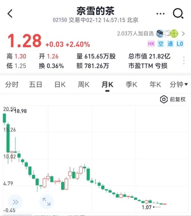 半岛·综合体育(中国)官方网站古茗上市首日即破发国内奶茶企业已“卷出海外”(图2)