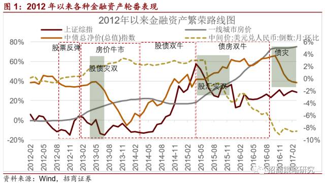 半岛·综合体育2012年以来的金融资产繁荣谢幕了!(图1)